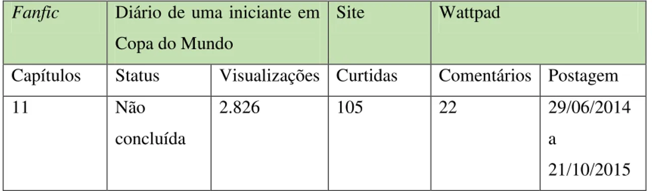 Tabela 2: Diário de uma Iniciante em Copa do Mundo no Wattpad 