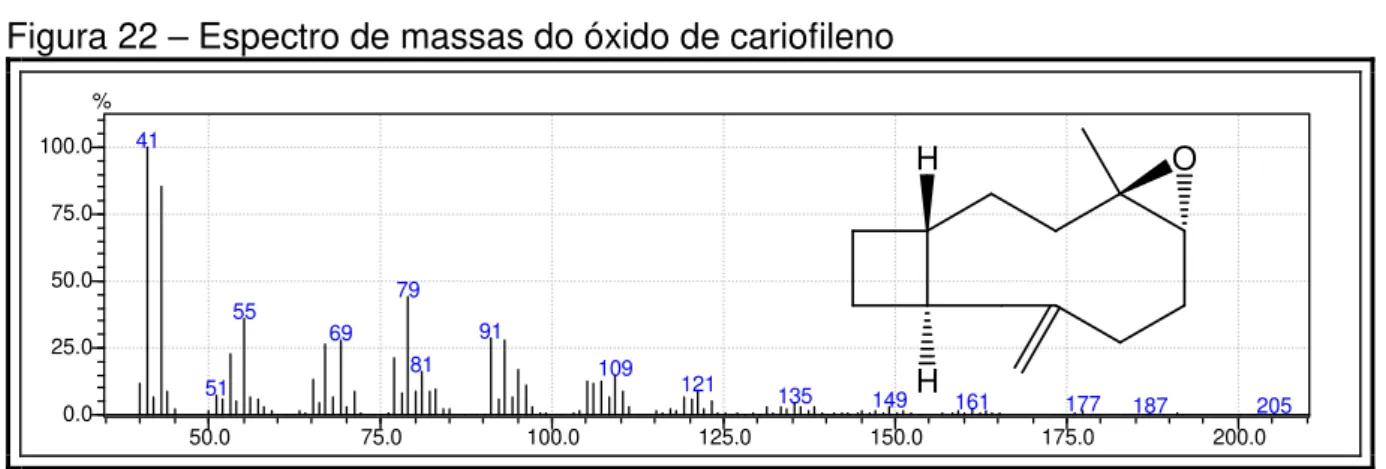 Figura 23 – Espectro de massas do epóxido de humuleno II 