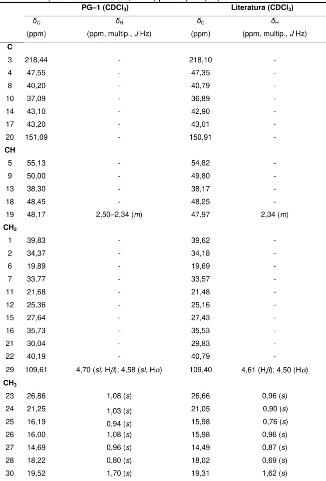 Tabela 04 – Dados espectroscópicos de PG–1 comparados com os dados descritos  na literatura (CULHAOGLU et al., 2015) para lup-20(29)-en-3-ona 