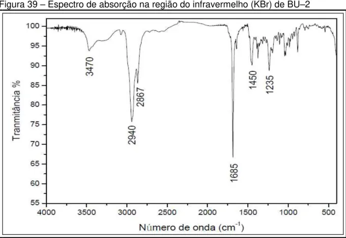 Figura 39 – Espectro de absorção na região do infravermelho (KBr) de BU–2 