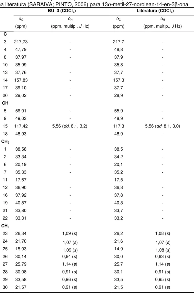 Tabela 07 – Dados espectroscópicos de BU–3 comparados com os dados descritos  na literatura (SARAIVA; PINTO, 2006) para 13α-metil-27-norolean-14-en-3β-ona 