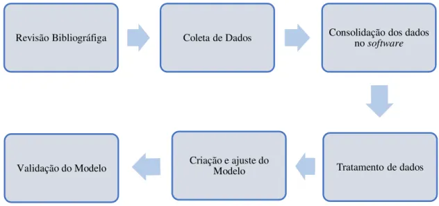 Figura 1 – Fluxograma resumo da metodologia 