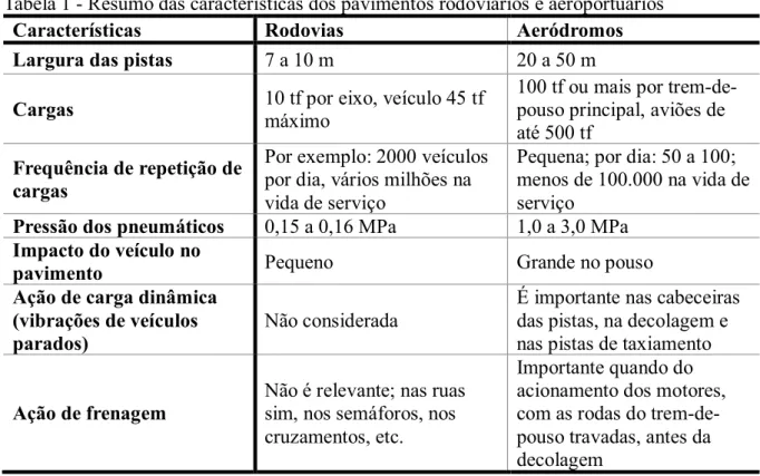 Tabela 1 - Resumo das características dos pavimentos rodoviários e aeroportuários