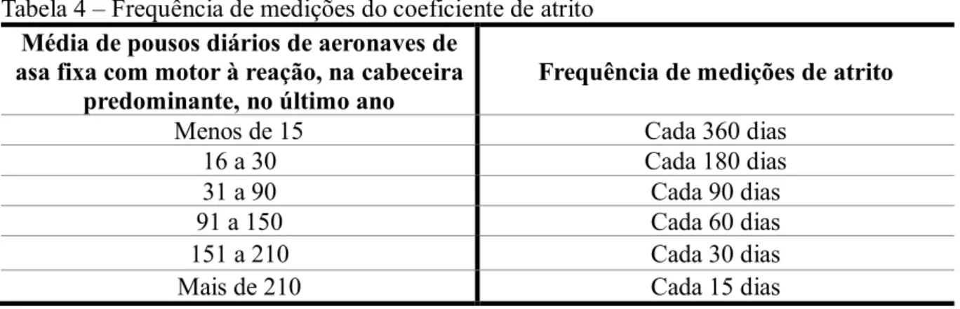 Tabela 4 – Frequência de medições do coeficiente de atrito  Média de pousos diários de aeronaves de 