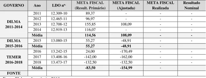 Tabela  6-  Comportamento  da  meta  fiscal  nos  governos  FHC,  Lula,  Dilma  e  Temer,  em  bi- bi-lhões de reais (continuação) 