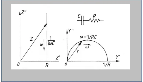 Figura 3.7: a) Relação da admitância com a Z b) impedância no plano complexo, circuito em  série