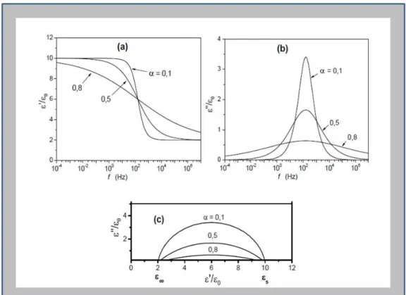 Figura 3.11: a) Cuva de permissividade real b) Curva de permissividade imaginária c) Curva  de permissividade imaginária contra permissividade real