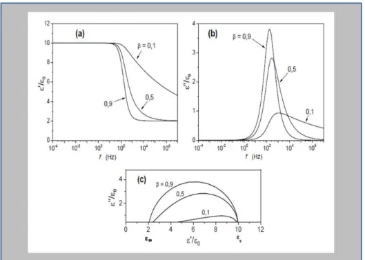 Figura 3.12: a) Curva da permissividade real b) Curva da permissividade imaginária c) Curva  da permissividade real contra a imaginária