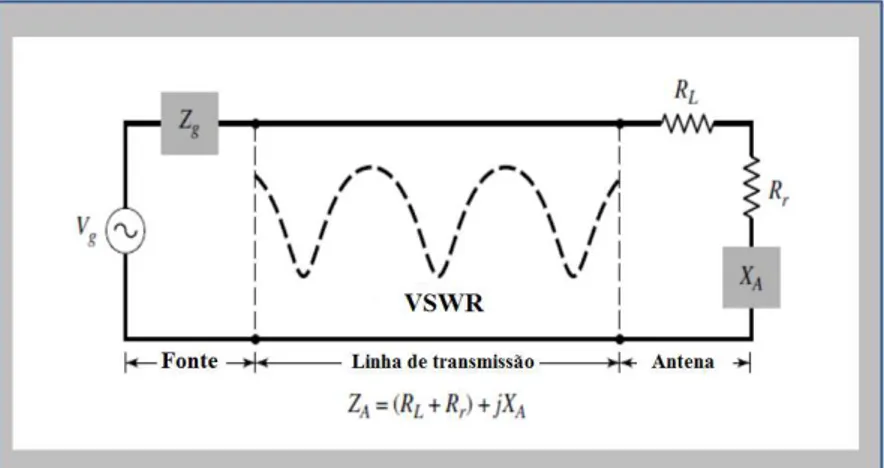 Figura 3.15: Linha de transmissão representada pelo circuito equivalente em thevenin 