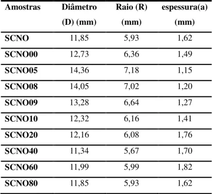 Tabela 5.2: Cilindros cerâmicos fabricadas  Amostras  Diâmetro  (D) (mm)  Raio (R) (mm)  espessura(a) (mm)  SCNO  11,85  5,93  1,62  SCNO00  12,73  6,36  1,49  SCNO05  14,36  7,18  1,15  SCNO08  14,05  7,02  1,20  SCNO09  13,28  6,64  1,27  SCNO10  12,32  
