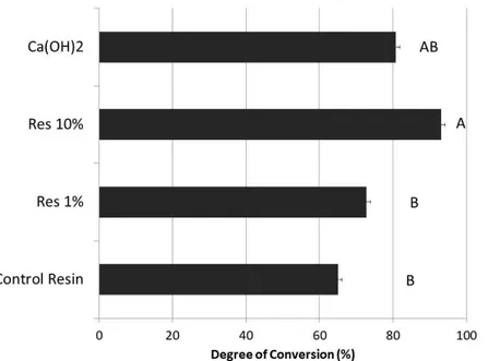 Figure  1.  Graph  depicting  the  degree  of  conversion  results.  Different  capital  letters  indicate statistically significant differences (p&lt;0.05) among different materials