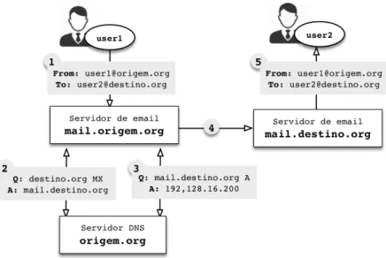 Figura 2-5 – Protocolo de SMTP. 