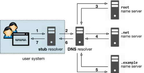 Figura 2-12 - Pedido de DNS: fluxo de trabalho. 