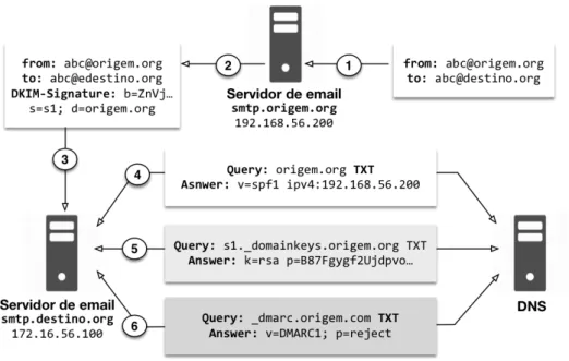 Figura 2-14 – Autenticação de email. Utilização de SPF, DKIM e DMARC para autenticar a origem  ( smtp.origem.org )