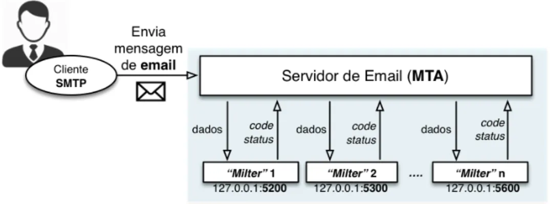 Figura 2-17 - Configuração do MTA para diversas aplicações &#34;milter&#34;. 