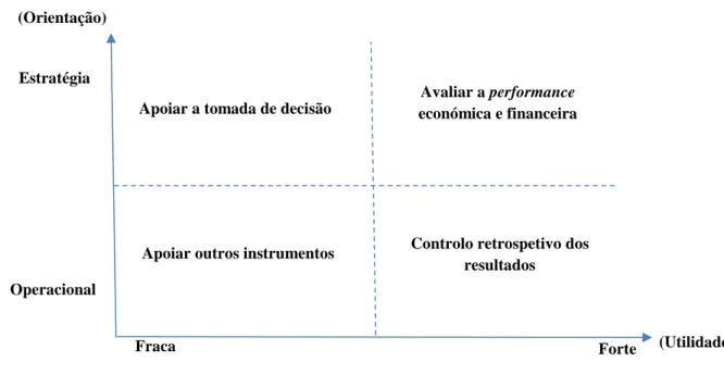Figura 1.1 - Objetivos, Orientação e Utilidade  Fonte: Adaptado de Jordan, Neves e Rodrigues (2015) 