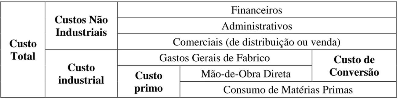 Figura 2.1 - Tipos de custos numa empresa industrial  Fonte: Adaptado de de Jordan, Neves e Rodrigues (2015) 