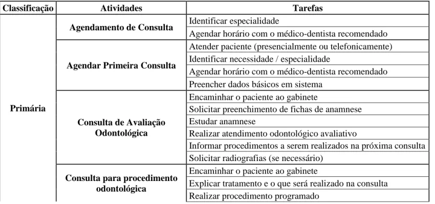 Tabela 6.1 - Matriz das Atividades 