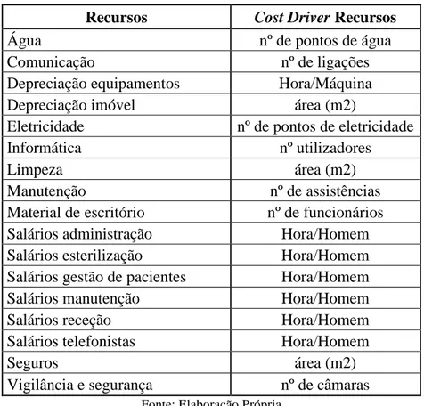 Tabela 6.3 - Cost Drivers de Recursos 