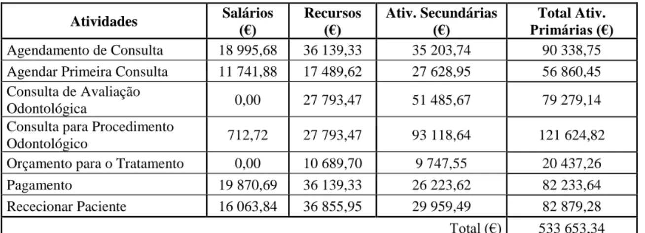 Tabela 6.7 - Custo Total das Atividades Primárias  Atividades  Salários  (€)  Recursos (€)  Ativ