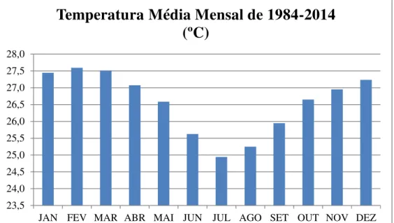 Gráfico 2  – Temperatura Média mensal do município de Natal, referente ao período de 1984 a 2014
