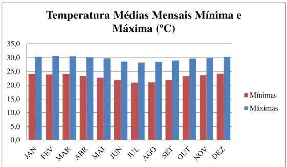 Gráfico 3  – Temperatura Mínima Média e Máxima Média do município de Natal, referente ao período 