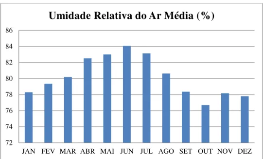 Gráfico 4  – Umidade relativa do ar média compensada do município de Natal, referente aos anos de 