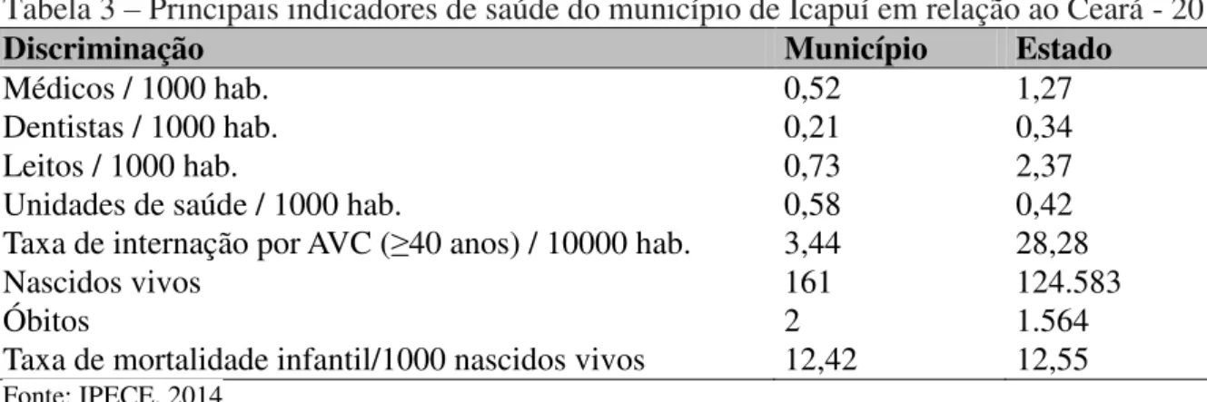Tabela 3 – Principais indicadores de saúde do município de Icapuí em relação ao Ceará - 2013 