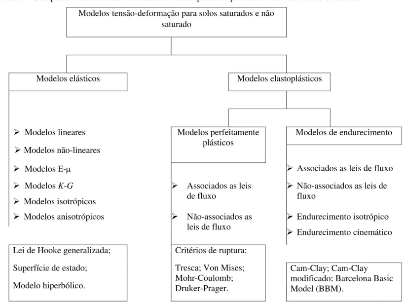 Figura 2.1 – Comparativos entre modelos elásticos e elastoplásticos para solos saturados e não saturados