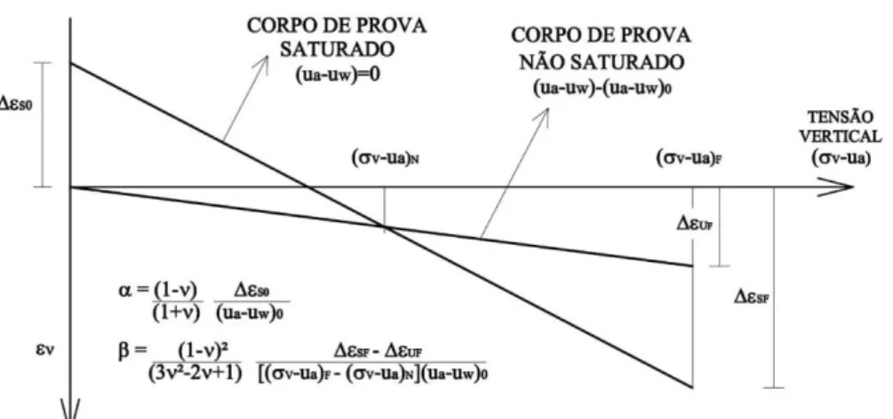 Figura 2.6 – Cálculo de  e . 