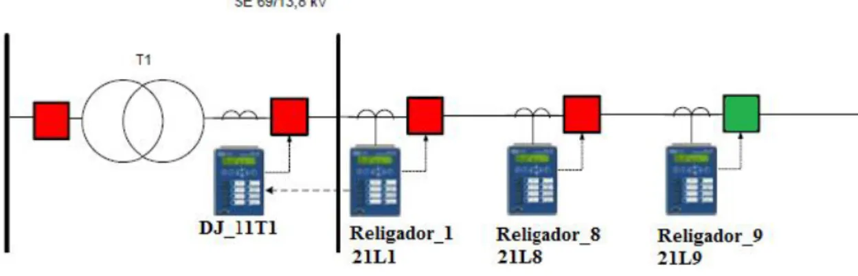 Tabela 5.1 - Configuração dos datasets dos IEDs 