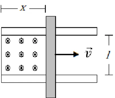 Figura  6  –  Uma  barra  condutora  deslizando  sobre  um  trilho condutor em uma região de campo magnético