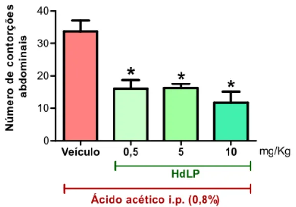 Figura 5 – HdLP reduz a resposta nociceptiva induzida por ácido acético. 