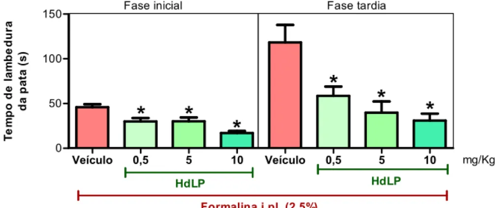 Figura 6 – HdLP reduz a resposta nociceptiva induzida por formalina. 