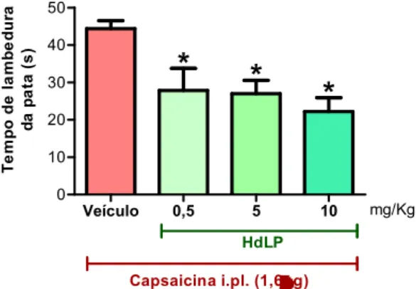 Figura 7 – HdLP reduz a resposta nociceptiva induzida por capsaicina.  Veículo 0,5 5 1001020304050