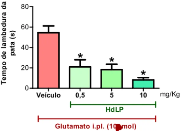 Figura 8 – HdLP reduz a resposta nociceptiva induzida por glutamato.  Veículo 0,5 5 10020406080