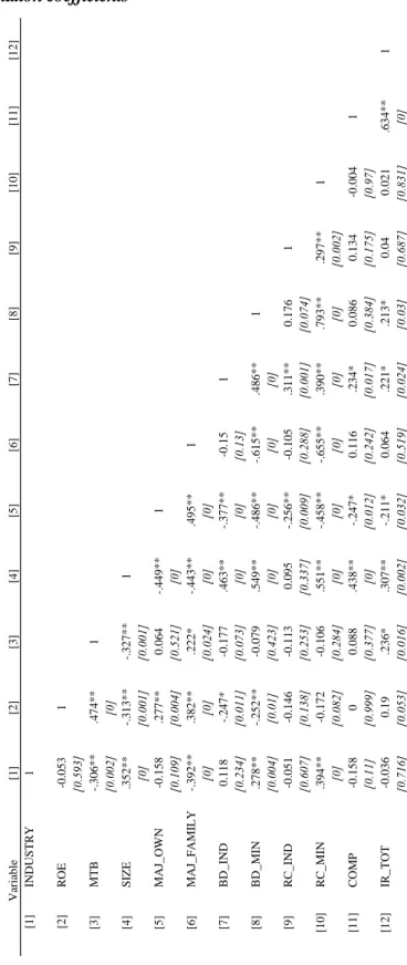 Table 2: Pearson correlation coefficients