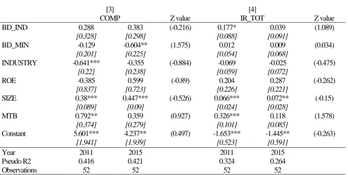 Table 4: Influence of board of directors on executive compensation 