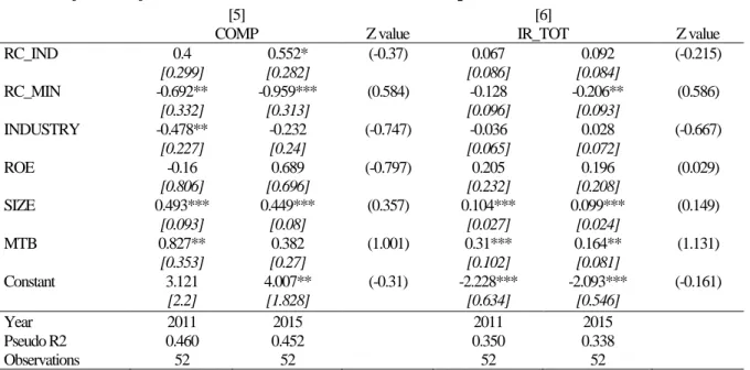 Table 5: Influence of remuneration committee on executive compensation 