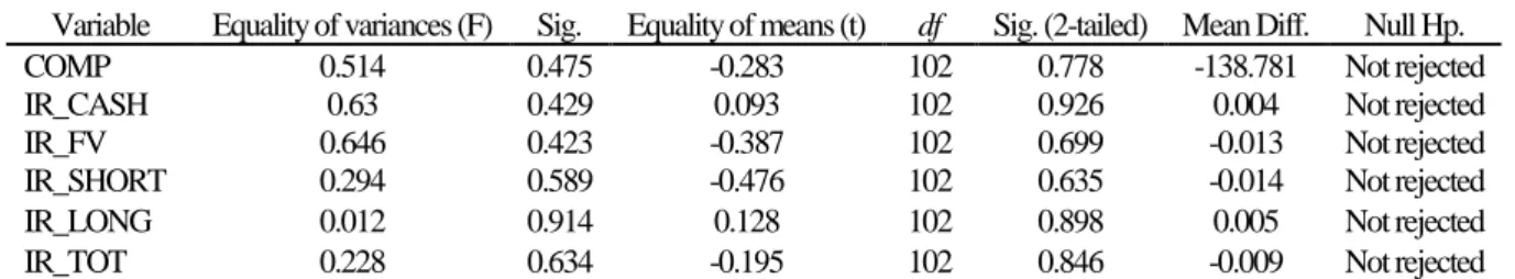 Table 6: Changes in executive pay mix over time 