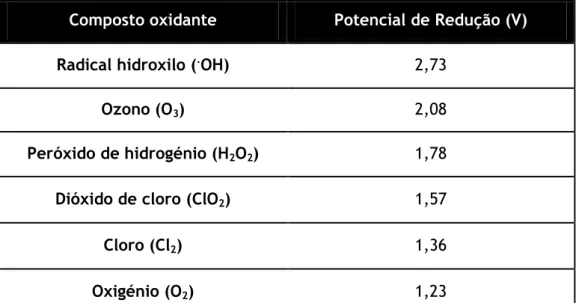 Tabela 2-3 – Potenciais de redução a 25 ˚C de alguns compostos oxidantes. Baseado  em Dias (2011)