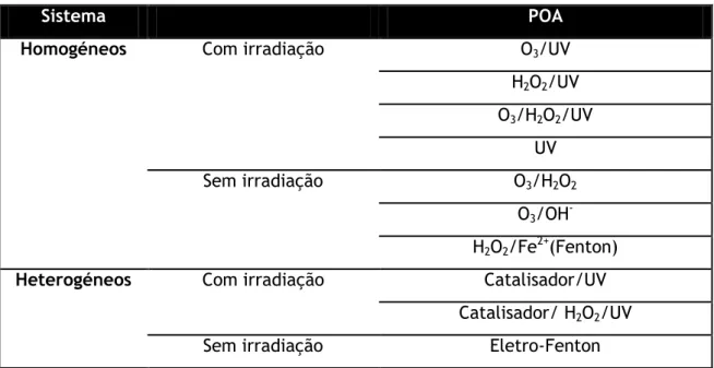 Tabela 2-4 – Processos de oxidação química avançada. Baseado em Higarashi et al. 