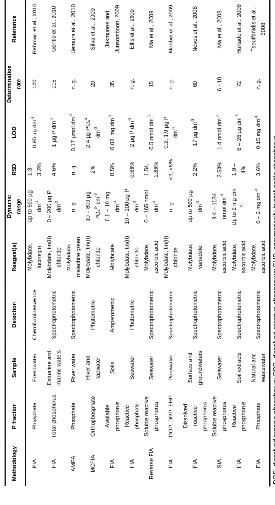 Table 1.1. Flow systems applied to phosphate determination in different samples
