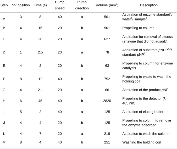 Table 2.1. Sequential injection protocol for the determination of alkaline phosphatase activity  Step  SV position  Time (s)  Pump 