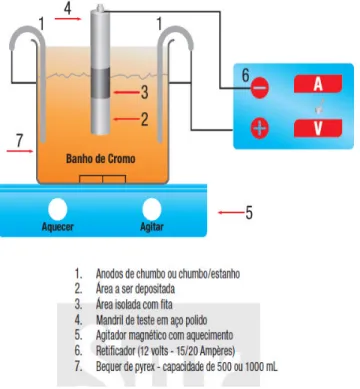 Figura 1 - Esquema de um processo de galvanoplastia. 