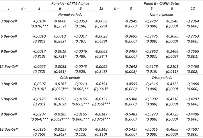 Table  5:  Alpha  and  Beta  coefficients  from  CAPM  model  generated  by  strategies’ 
