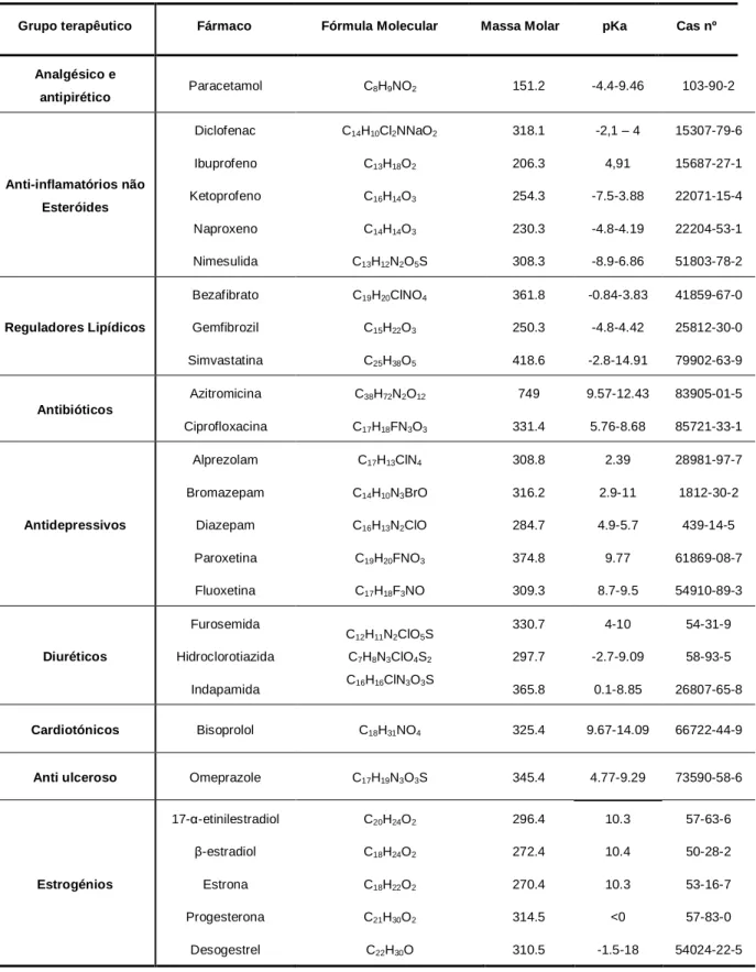 Tabela  1  -  Fármacos  e  estrogénios  estudados  neste  trabalho,  grupo  terapêutico,  fórmula  molecular, massa molar, pKa e num CAS