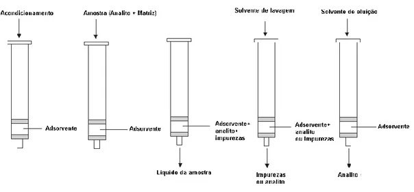 Figura 8 - Esquema representativo das diferentes fases da extração por SPE  25
