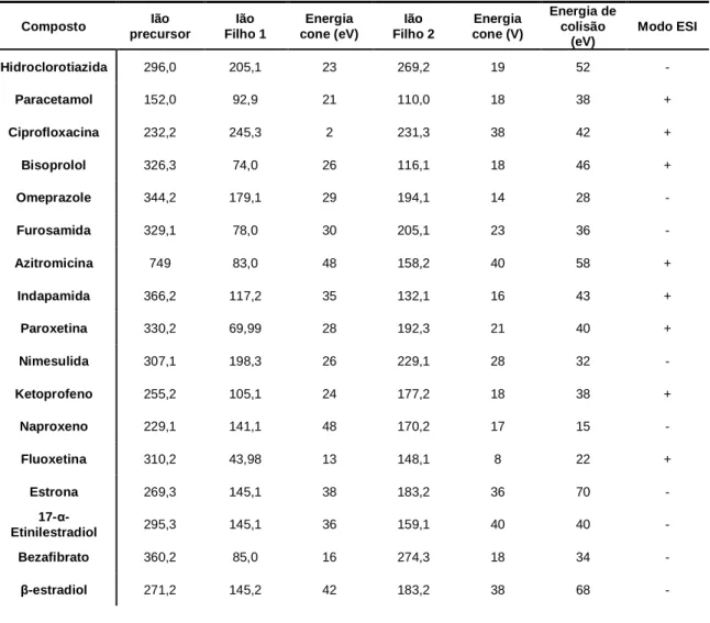 Tabela 3 - Parâmetros de espectrometria de massa e iões monitorizados 