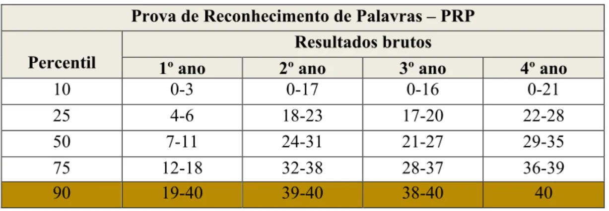 Tabela 2 Distribuição das notas PRP em percentis (Viana &amp; Ribeiro 2010) 